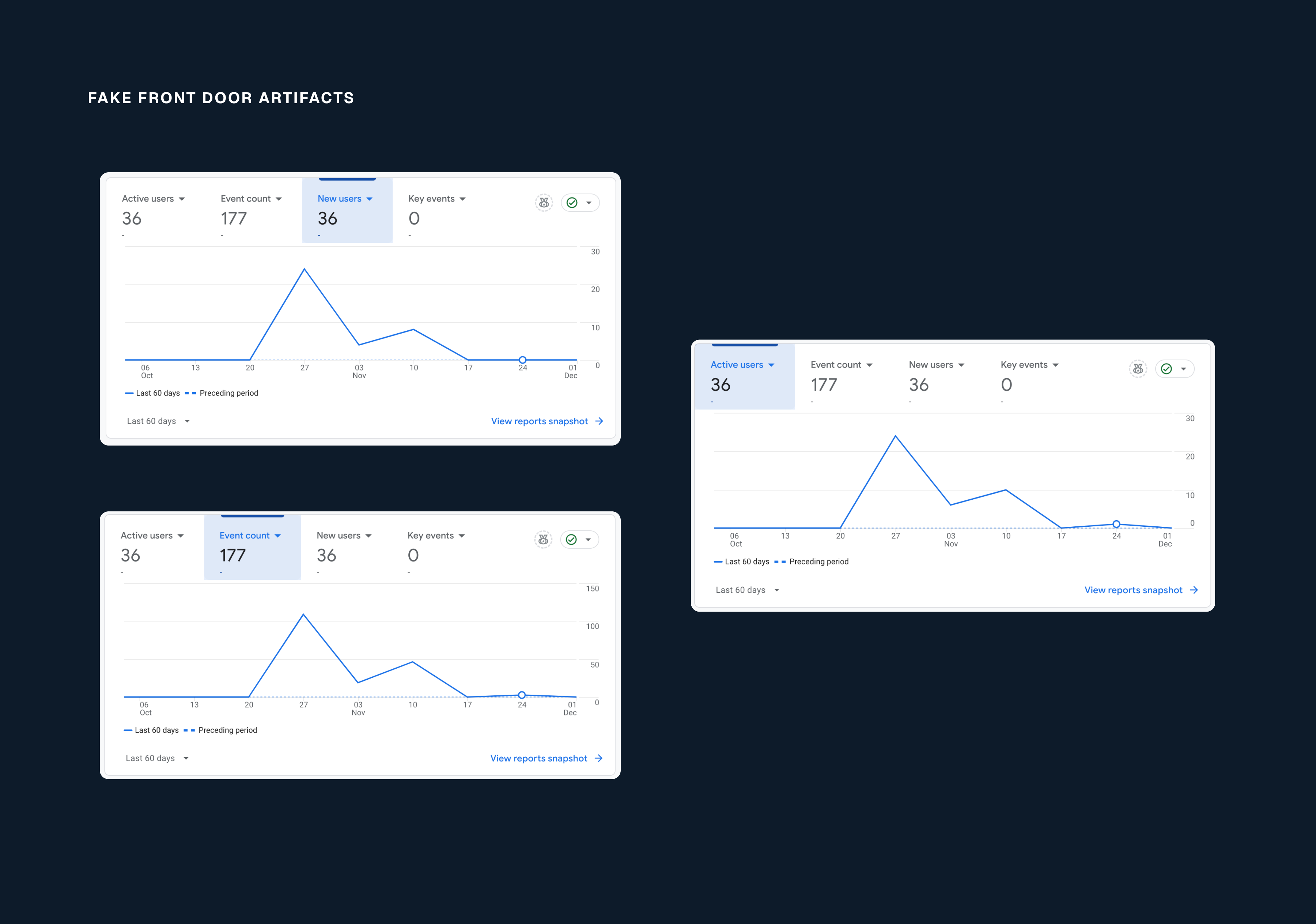 Fake front door — 36 users, 177 events